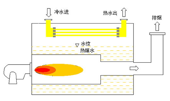        真空热水锅炉工作原理